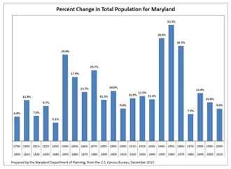 MD population change chart