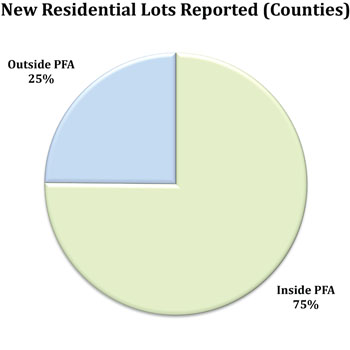 pie chart of New Residential Lots Reported (Counties). Inside PFA 75%. Outside PFA 25%.