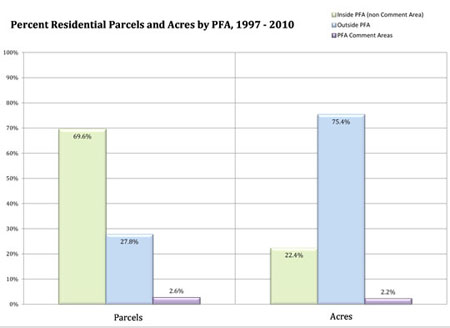 Percent residential parcels and acres by PFA