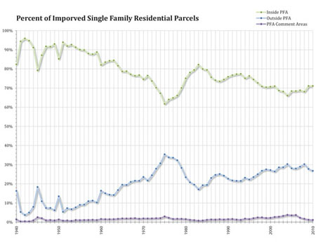 chart of 2007 improved residential parcels