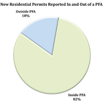 pie chart of New Residential Permits Reported In and Out PFA. Inside PFA 82%. Outside PFA 18%.