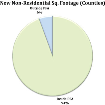 pie chart of New Non-Residential Sq. Footage (Counties). Inside PFA 94%. Outside PFA 6%.