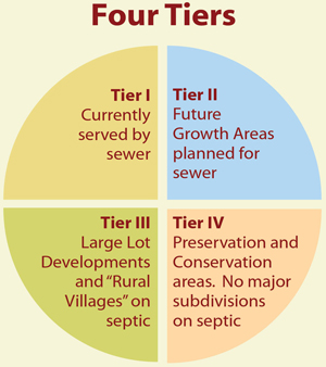 Four tiers pie chart